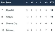 Relegation Battle (As of 22nd December 2018)